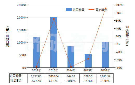 2012-2016年中國土色料(按重量計三氧化二鐵含量≥70%)(HS28212000)進(jìn)口量及增速統(tǒng)計 2012-2016年中國土色料(按重量計三氧化二鐵含量≥70%)(HS28212000)進(jìn)口量及增速統(tǒng)計